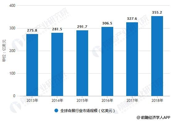 2013-2018年全球会展行业市场规模统计情况及预测