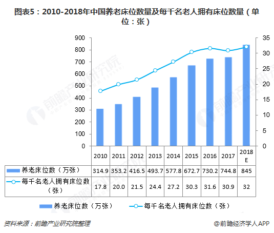 图表5：2010-2018年中国养老床位数量及每千名老人拥有床位数量（单位：张）