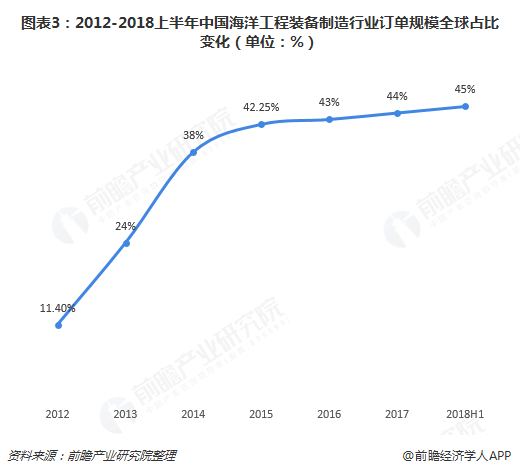 图表3：2012-2018上半年中国海洋工程装备制造行业订单规模全球占比变化（单位：%）