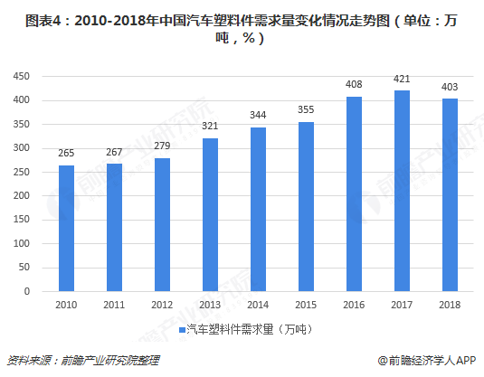 图表4：2010-2018年中国汽车塑料件需求量变化情况走势图（单位：万吨，%）