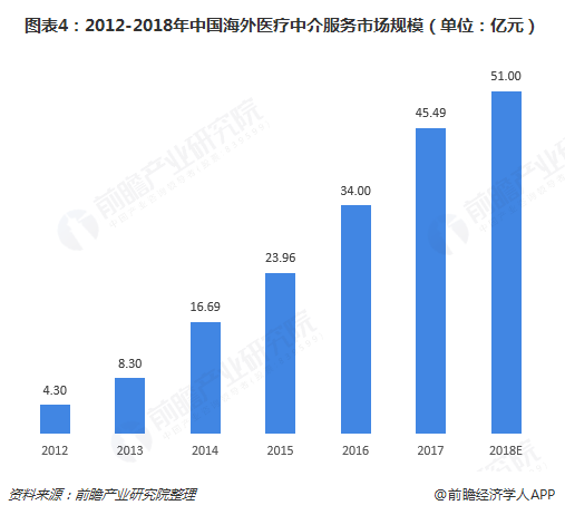 图表4：2012-2018年中国海外医疗中介服务市场规模（单位：亿元）