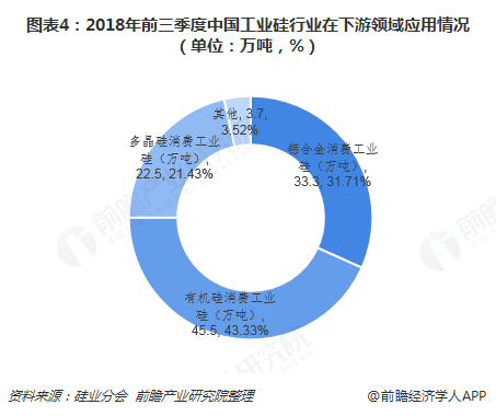 图表4：2018年前三季度中国工业硅行业在下游领域应用情况（单位：万吨，%）  