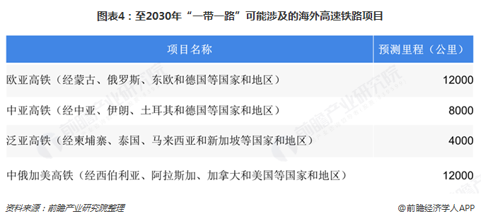 图表4：至2030年“一带一路”可能涉及的海外高速铁路项目