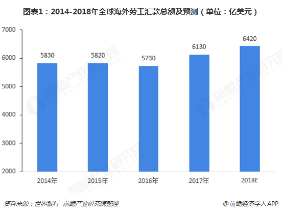 图表1：2014-2018年全球海外劳工汇款总额及预测（单位：亿美元）   