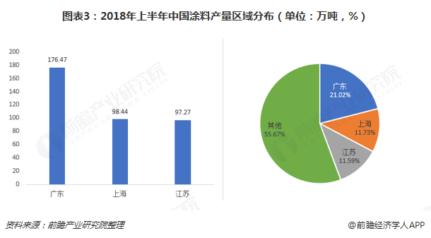 图表3：2018年上半年中国涂料产量区域分布（单位：万吨，%）  