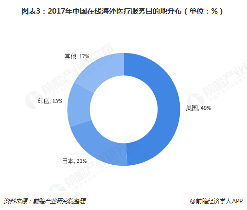 图表3：2017年中国在线海外医疗服务目的地分布（单位：%）  