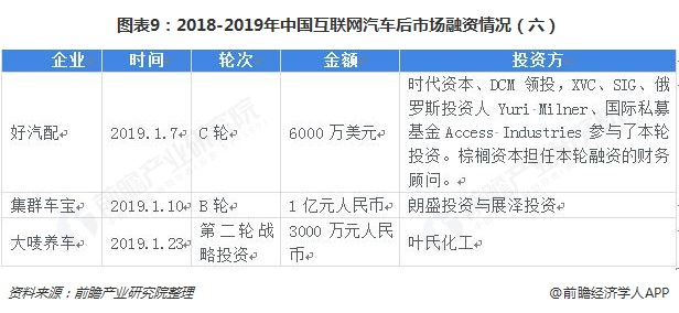 图表9：2018-2019年中国互联网汽车后市场融资情况（六）