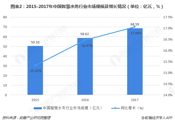 图表2：2015-2017年中国智慧水务行业市场规模及增长情况（单位：亿元，%）  