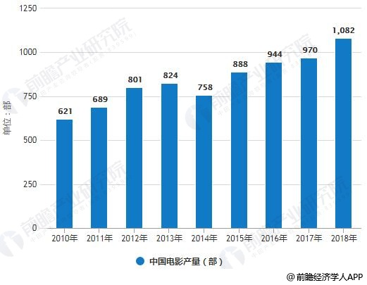 2010-2018年中国电影产量统计情况