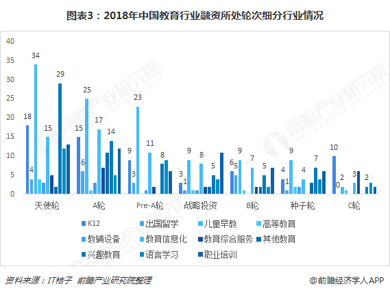 图表3：2018年中国教育行业融资所处轮次细分行业情况  