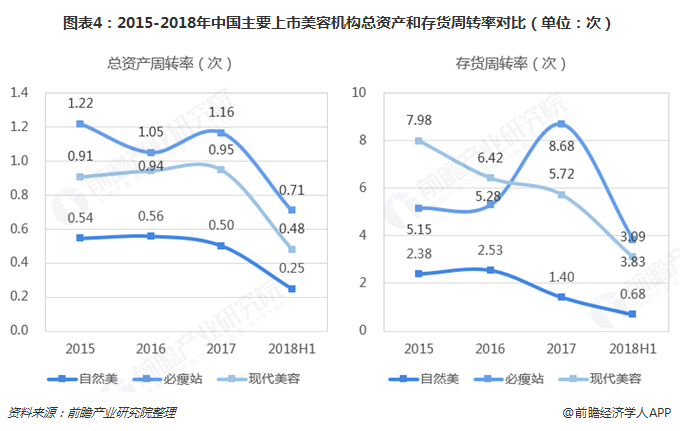 图表4：2015-2018年中国主要上市美容机构总资产和存货周转率对比（单位：次）   
