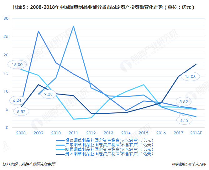 图表5：2008-2018年中国烟草制品业部分省市固定资产投资额变化走势（单位：亿元）  