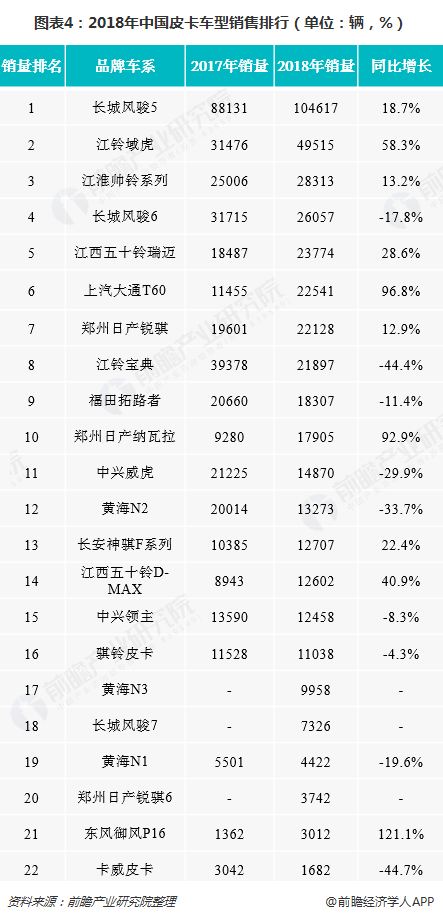 图表4：2018年中国皮卡车型销售排行（单位：辆，%）  
