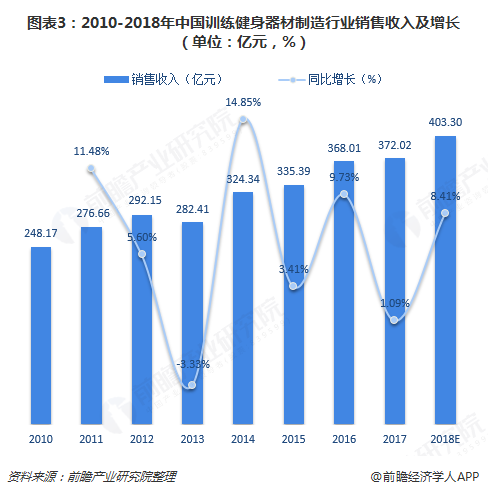 图表3：2010-2018年中国训练健身器材制造行业销售收入及增长（单位：亿元，%）