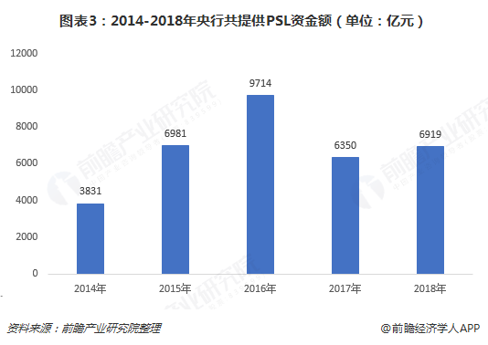 图表3：2014-2018年央行共提供PSL资金额（单位：亿元）   