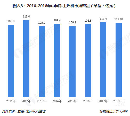 图表3：2010-2018年中国手工焊机市场容量（单位：亿元）  