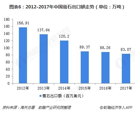 图表6：2012-2017年中国萤石出口额走势（单位：万吨）