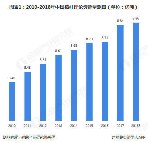 图表1：2010-2018年中国秸秆理论资源量测算（单位：亿吨）  