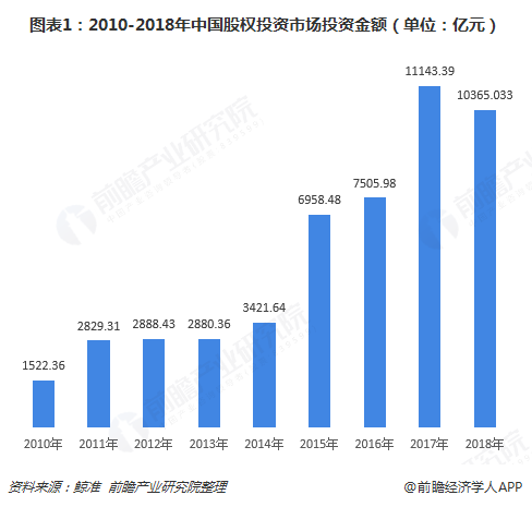 圖表1：2010-2018年中國股權(quán)投資市場投資金額（單位：億元）  