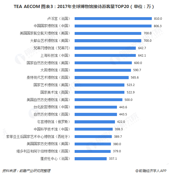 TEA AECOM 图表3：2017年全球博物馆接待游客量TOP20（单位：万）  