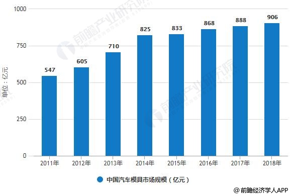 2011-2018年中国汽车模具市场规模统计情况及预测