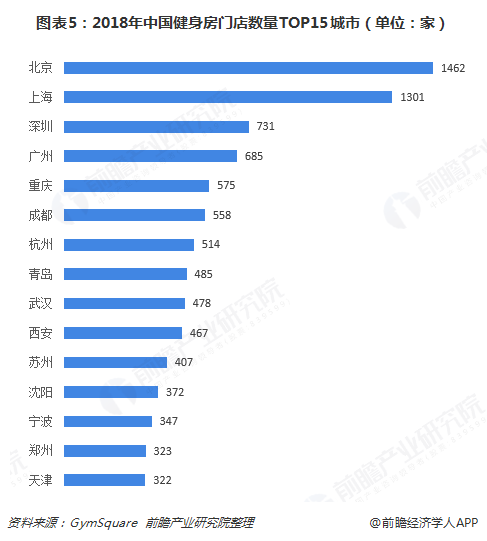 图表5：2018年中国健身房门店数量TOP15城市（单位：家）