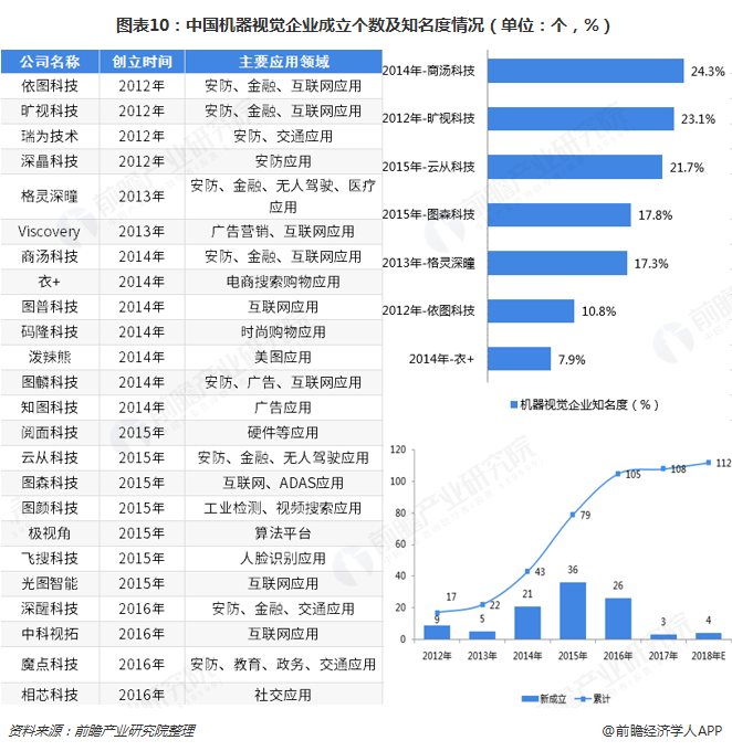 图表10：中国机器视觉企业成立个数及知名度情况（单位：个，%）  