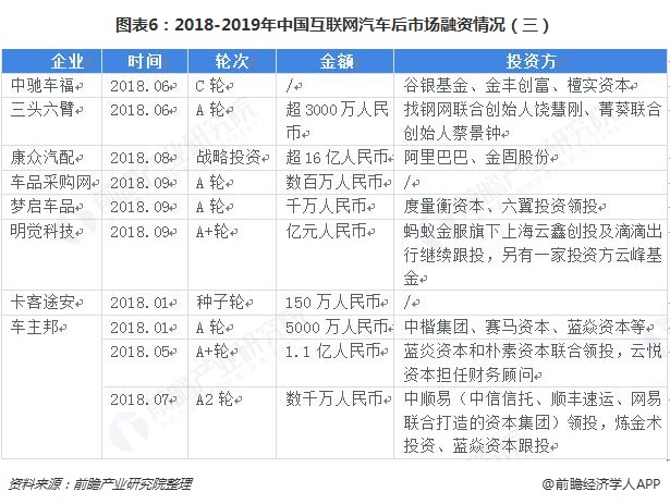 图表6：2018-2019年中国互联网汽车后市场融资情况（三）