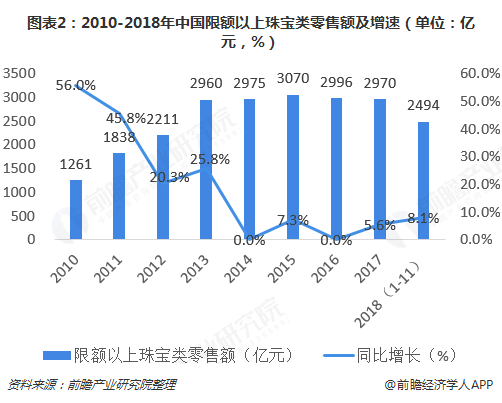 图表2：2010-2018年中国限额以上珠宝类零售额及增速（单位：亿元，%）  