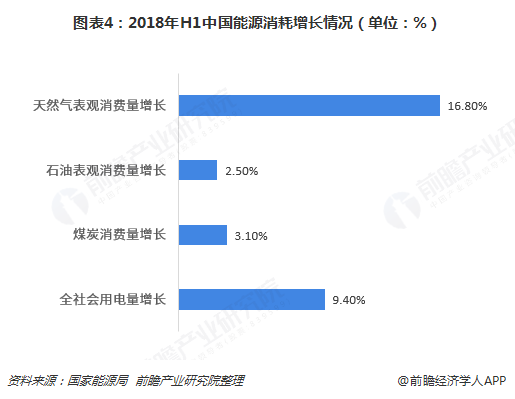 图表4：2018年H1中国能源消耗增长情况（单位：%）  