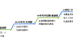 2018年禮品行業(yè)市場現(xiàn)狀與發(fā)展趨勢分析 定制化的個體消費(fèi)成為趨勢【組圖】