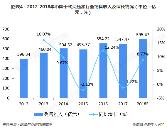 图表4：2012-2018年中国干式变压器行业销售收入及增长情况（单位：亿元，%）  