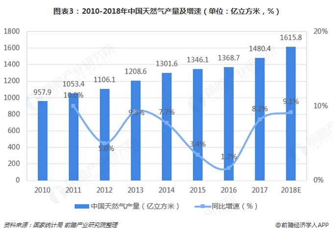  图表3：2010-2018年中国天然气产量及增速（单位：亿立方米，%）  