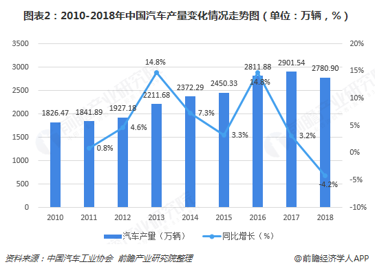 图表2：2010-2018年中国汽车产量变化情况走势图（单位：万辆，%）
