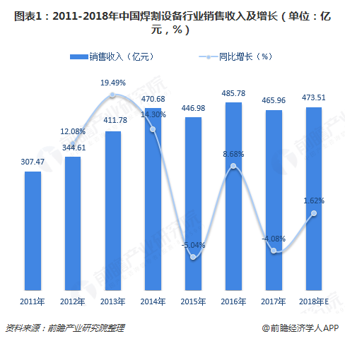 图表1：2011-2018年中国焊割设备行业销售收入及增长（单位：亿元，%）  