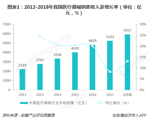 图表1：2012-2018年我国医疗器械销售收入及增长率（单位：亿元，%）  