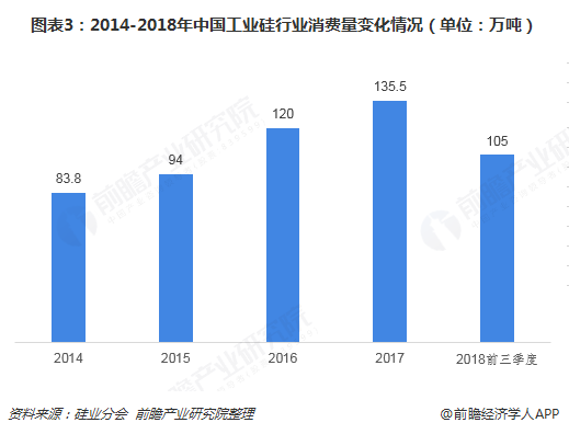 图表3：2014-2018年中国工业硅行业消费量变化情况（单位：万吨）  