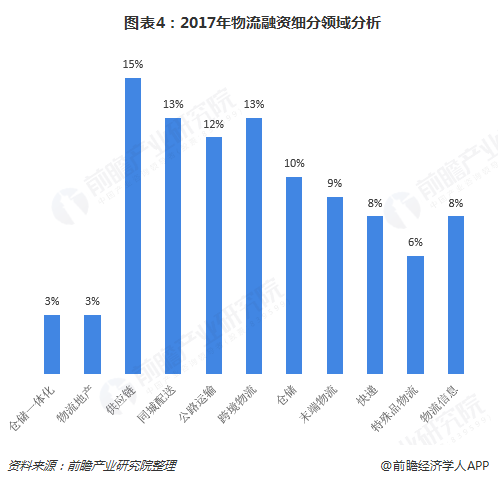   圖表4：2017年物流融資細(xì)分領(lǐng)域分析