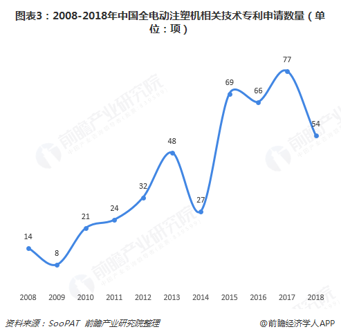 图表3：2008-2018年中国全电动注塑机相关技术专利申请数量（单位：项）
