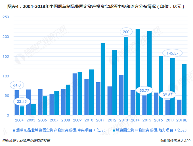 图表4：2004-2018年中国烟草制品业固定资产投资完成额中央和地方分布情况（单位：亿元）  