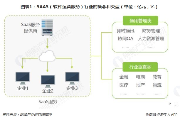 图表1：SAAS（软件运营服务）行业的概念和类型（单位：亿元，%）
