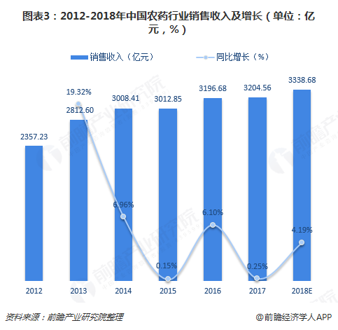 图表3：2012-2018年中国农药行业销售收入及增长（单位：亿元，%）  