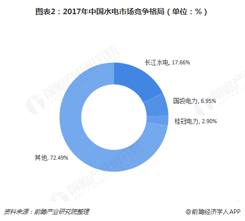 图表2：2017年中国水电市场竞争格局（单位：%）