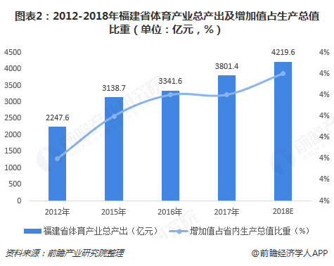 图表2：2012-2018年福建省体育产业总产出及增加值占生产总值比重（单位：亿元，%）  
