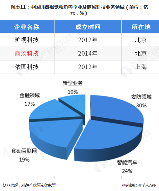 图表11：中国机器<a href=http://www.iresarch.cn/shijue/ target=_blank class=infotextkey>视觉</a>独角兽<a href=http://huaxacaixun.com/Biz/ target=_blank class=infotextkey>企业</a>及商汤<a href=http://huaxacaixun.com/Tech/ target=_blank class=infotextkey>科技</a>业务领域（单位：亿元，%）  