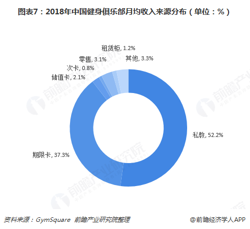 图表7：2018年中国健身俱乐部月均收入来源分布（单位：%）