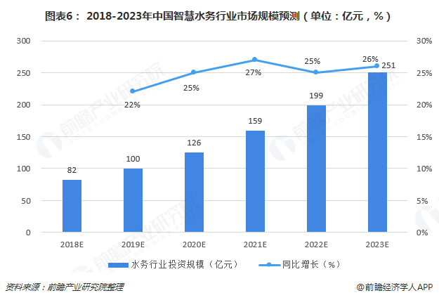 图表6： 2018-2023年中国智慧水务行业市场规模预测（单位：亿元，%）