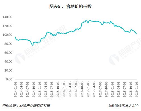 图表5： 食糖价格指数