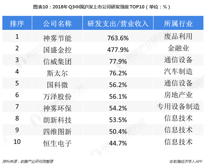 图表10：2018年Q3中国沪深上市公司研发强度TOP10（单位：%）