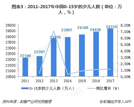 图表3：2011-2017年中国0-15岁的少儿人数（单位：万人，%）  